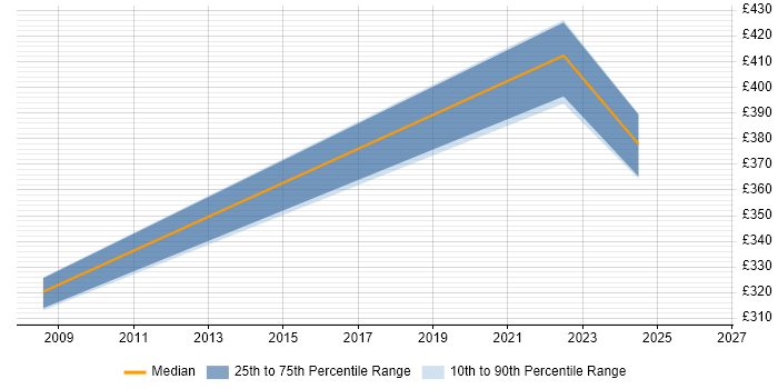Contractor daily rate distribution trend for jobs in Bradford citing DMZ