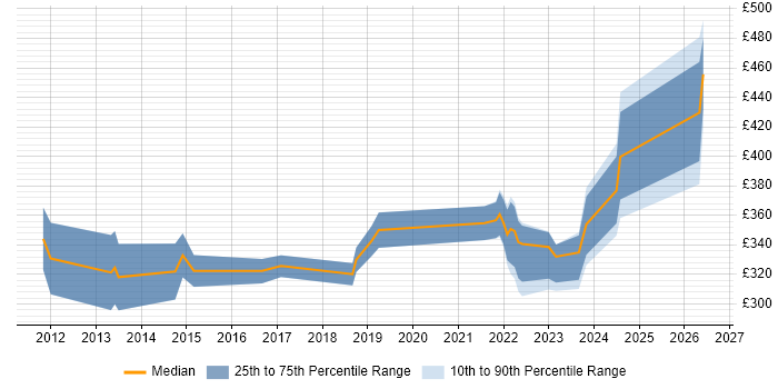 Contractor daily rate distribution trend for jobs in Bradford citing DNS