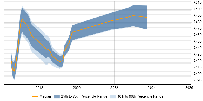 Contractor daily rate distribution trend for jobs in Bradford citing Docker