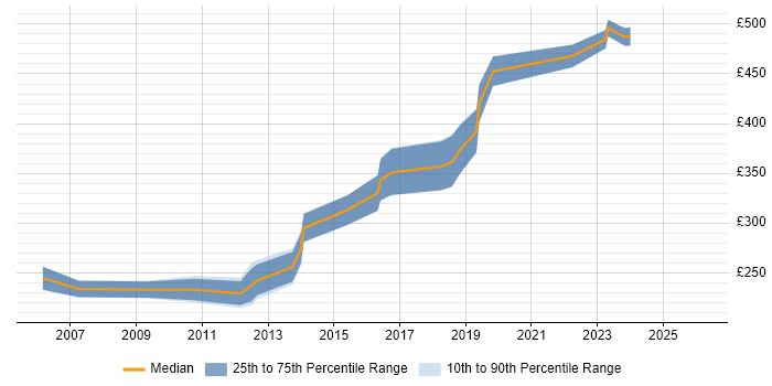 Contractor daily rate distribution trend for jobs in Bradford citing Documentation Skills