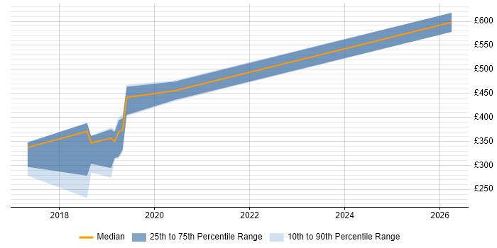 Contractor daily rate distribution trend for jobs in Bradford citing .NET Core