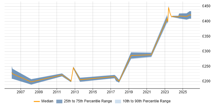 Contractor daily rate distribution trend for jobs in Bradford citing Driving Licence