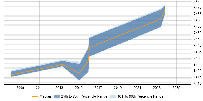 Contractor daily rate distribution trend for E-Commerce Manager job vacancies in Bradford