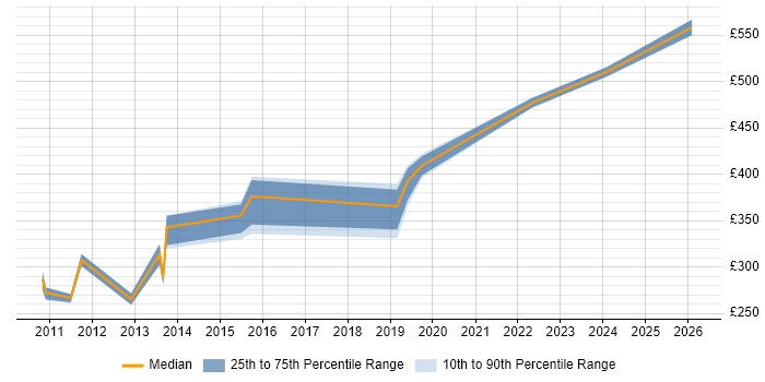 Contractor daily rate distribution trend for jobs in Bradford citing End-to-End Testing