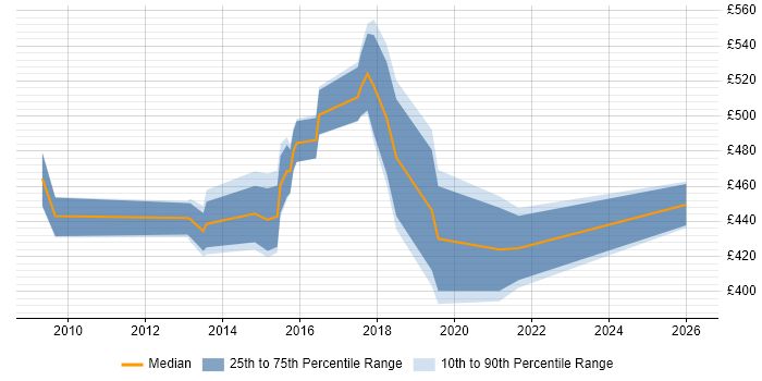 Contractor daily rate distribution trend for jobs in Bradford citing Enterprise Architecture