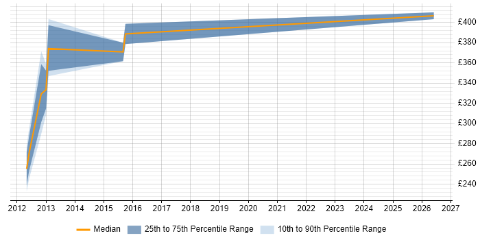 Contractor daily rate distribution trend for jobs in Bradford citing Enterprise Data Warehouse