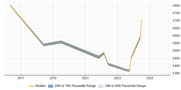 Contractor daily rate distribution trend for jobs in Bradford citing Entra ID