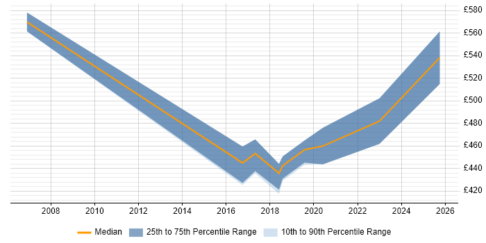Contractor daily rate distribution trend for ERP Project Manager job vacancies in Bradford