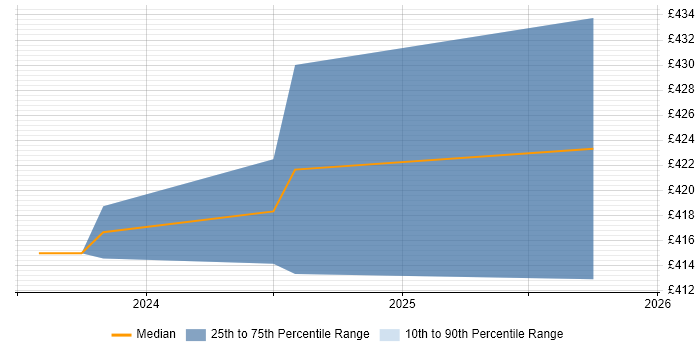 Contractor daily rate distribution trend for ERP Trainer job vacancies in Bradford