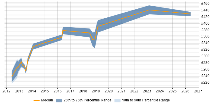 Contractor daily rate distribution trend for jobs in Bradford citing ETL Development