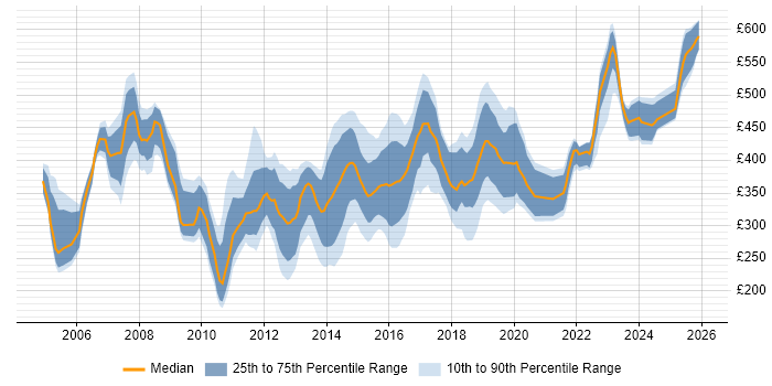 Contractor daily rate distribution trend for jobs in Bradford citing Finance