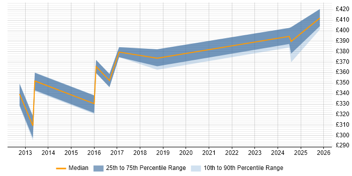 Contractor daily rate distribution trend for jobs in Bradford citing FTP