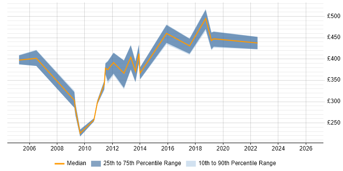 Contractor daily rate distribution trend for Functional Consultant job vacancies in Bradford