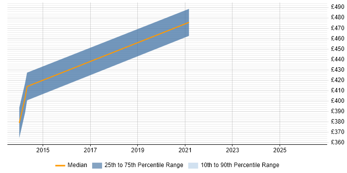 Contractor daily rate distribution trend for jobs in Bradford citing GIAC