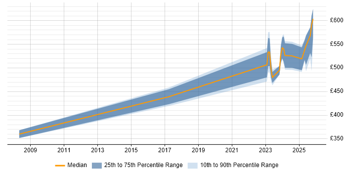Contractor daily rate distribution trend for jobs in Bradford citing GIS