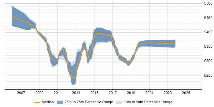 Contractor daily rate distribution trend for jobs in Bradford citing HP