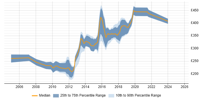 Contractor daily rate distribution trend for jobs in Bradford citing HTML