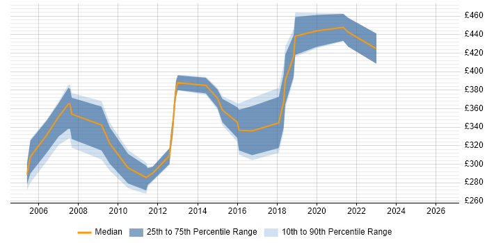 Contractor daily rate distribution trend for jobs in Bradford citing IBM