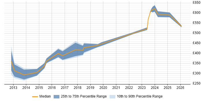 Contractor daily rate distribution trend for jobs in Bradford citing Impact Assessments