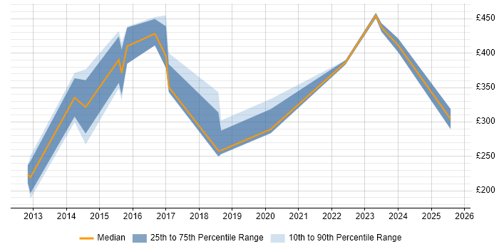 Contractor daily rate distribution trend for jobs in Bradford citing Incident Management