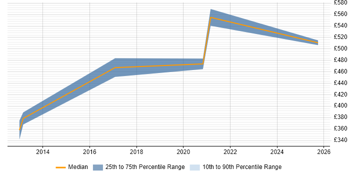 Contractor daily rate distribution trend for jobs in Bradford citing Incident Response