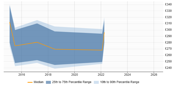 Contractor daily rate distribution trend for jobs in Bradford citing Information Governance