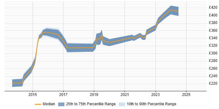 Contractor daily rate distribution trend for Infrastructure Engineer job vacancies in Bradford