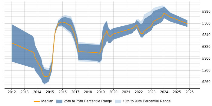 Contractor daily rate distribution trend for jobs in Bradford citing Infrastructure Engineering