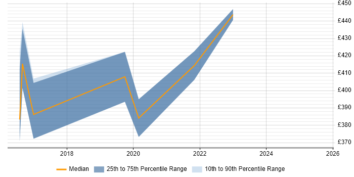 Contractor daily rate distribution trend for jobs in Bradford citing Infrastructure Management Contractor daily rate distribution trend for jobs in Bradford citing Infrastructure Management