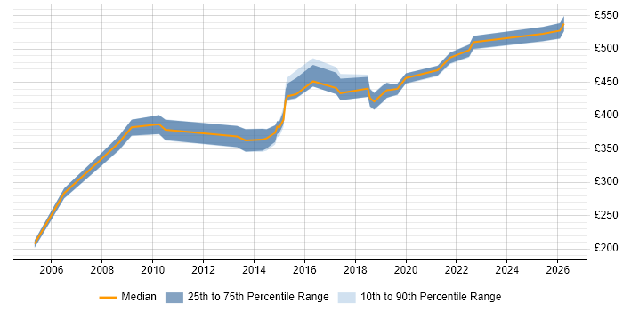 Contractor daily rate distribution trend for Infrastructure Manager job vacancies in Bradford