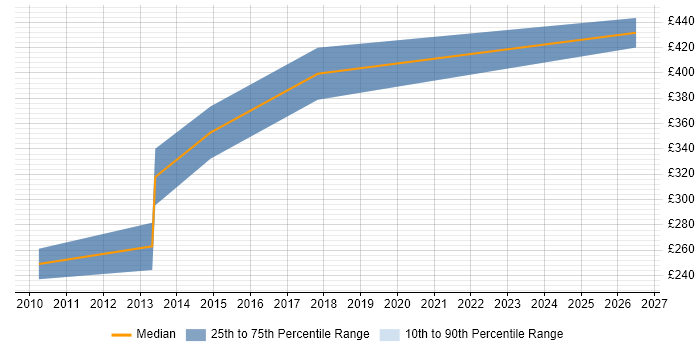 Contractor daily rate distribution trend for Integration Analyst job vacancies in Bradford