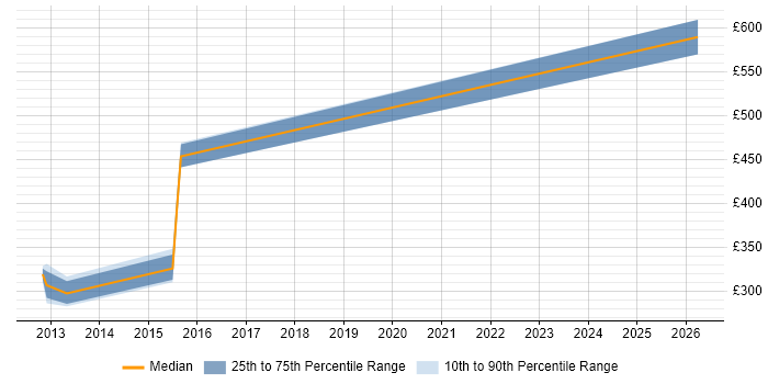 Contractor daily rate distribution trend for Integration Developer job vacancies in Bradford
