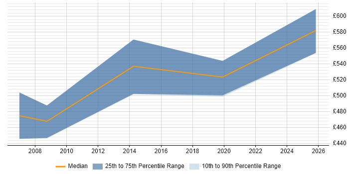 Contractor daily rate distribution trend for Integration Manager job vacancies in Bradford
