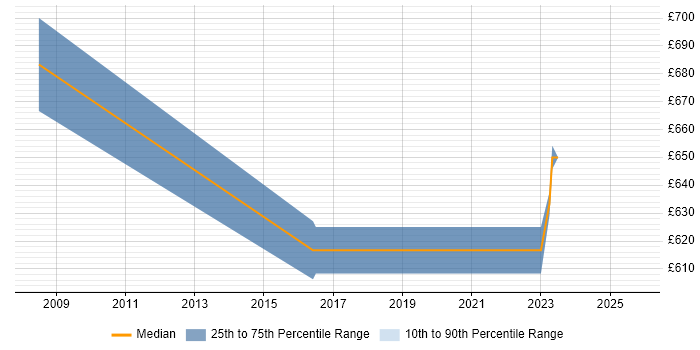 Contractor daily rate distribution trend for jobs in Bradford citing Integration Patterns Contractor daily rate distribution trend for jobs in Bradford citing Integration Patterns