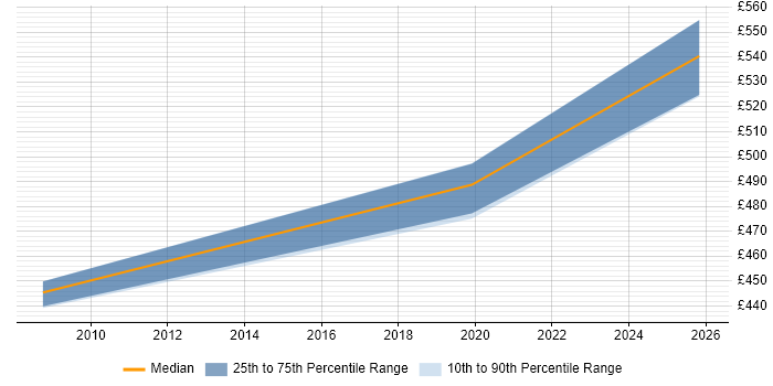 Contractor daily rate distribution trend for Integration Project Manager job vacancies in Bradford