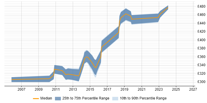 Contractor daily rate distribution trend for jobs in Bradford citing Integration Testing