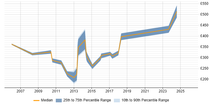 Contractor daily rate distribution trend for jobs in Bradford citing Internet