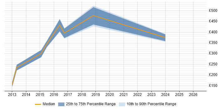 Contractor daily rate distribution trend for jobs in Bradford citing Intranet