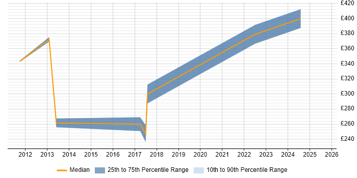 Contractor daily rate distribution trend for jobs in Bradford citing Inventory Management Contractor daily rate distribution trend for jobs in Bradford citing Inventory Management