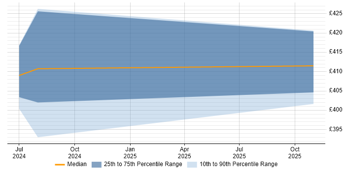 Contractor daily rate distribution trend for jobs in Bradford citing IOS XR