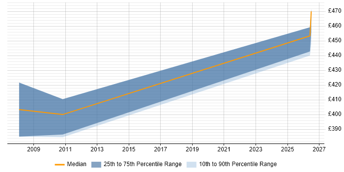 Contractor daily rate distribution trend for jobs in Bradford citing IPsec