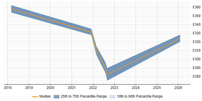 Contractor daily rate distribution trend for jobs in Bradford citing IT Asset Management