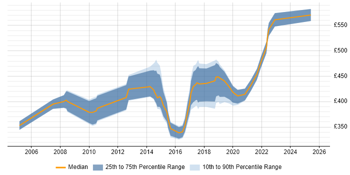 Contractor daily rate distribution trend for IT Manager job vacancies in Bradford