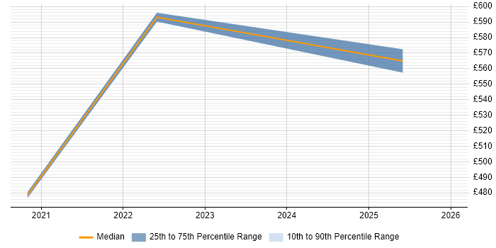 Contractor daily rate distribution trend for IT Security Manager job vacancies in Bradford
