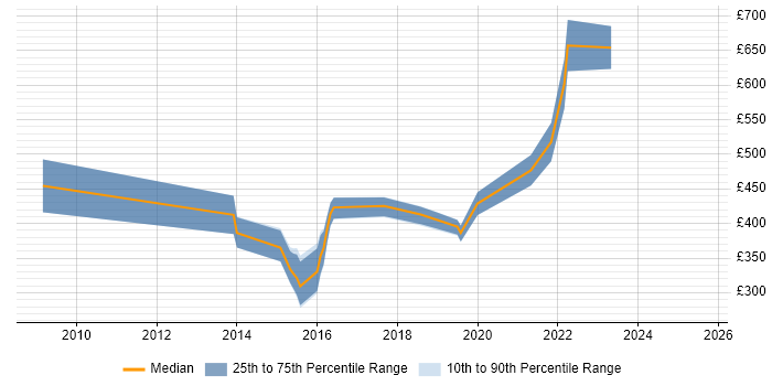 Contractor daily rate distribution trend for jobs in Bradford citing IT Strategy Contractor daily rate distribution trend for jobs in Bradford citing IT Strategy
