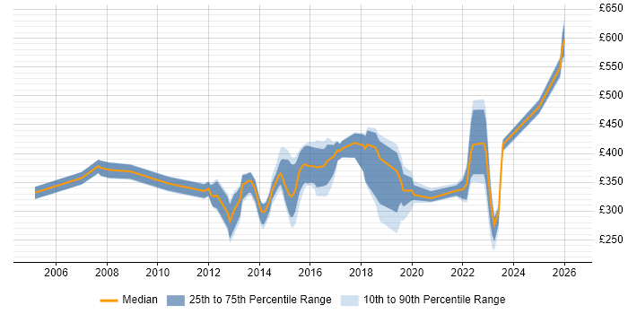 Contractor daily rate distribution trend for jobs in Bradford citing ITIL