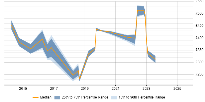 Contractor daily rate distribution trend for jobs in Bradford citing ITSM Contractor daily rate distribution trend for jobs in Bradford citing ITSM