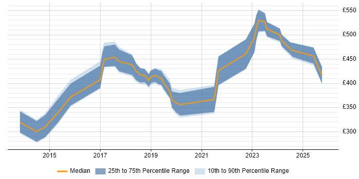Contractor daily rate distribution trend for jobs in Bradford citing JIRA