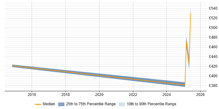 Contractor daily rate distribution trend for jobs in Bradford citing Journey Map