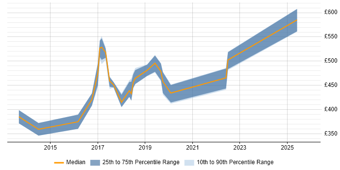 Contractor daily rate distribution trend for jobs in Bradford citing JSON